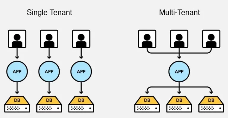 Codequality Technologies: Robust Multi-Tenant App Framework