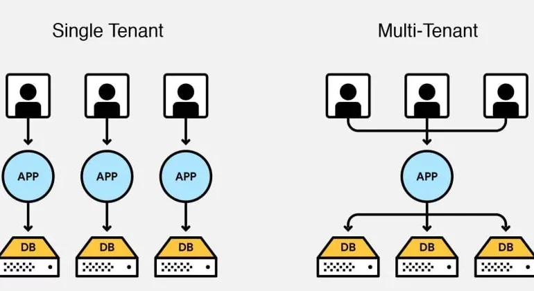 Codequality Technologies: Robust Multi-Tenant App Framework